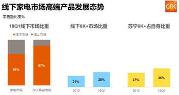 家电市场王者荣耀 苏宁坐实高端家电第一销售渠道