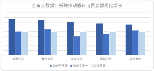 京东大数据:双节出行消费两旺 旅行家电等五大板块拉动增长